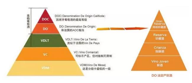 西班牙葡萄酒分级